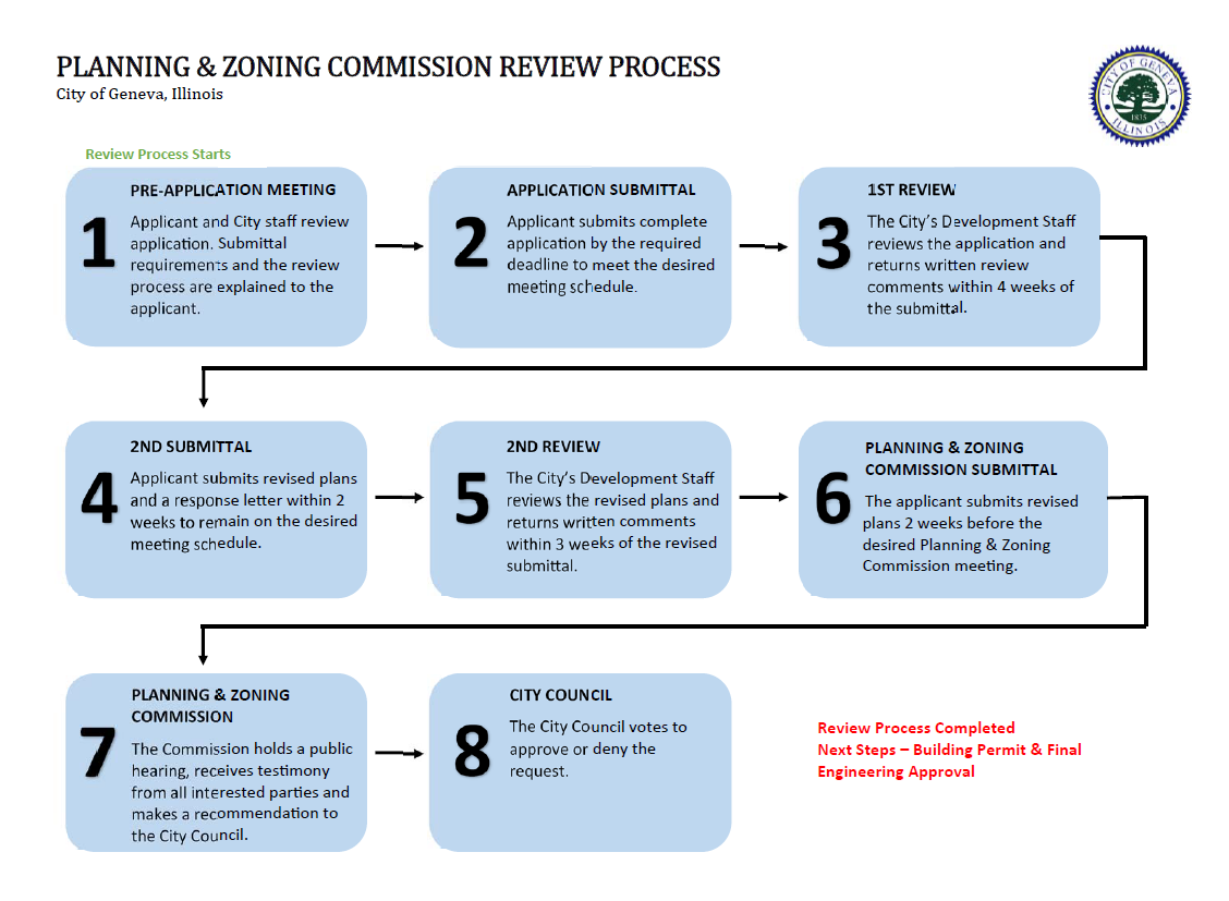 PzC Review Process